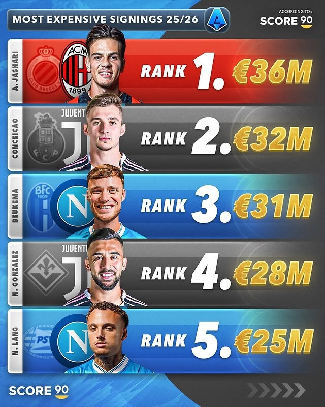 今夏意甲五大重磅转会：AC米兰3600万欧元引进亚沙里登顶，尤文图斯与那不勒斯各占两席